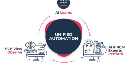 The Healthcare Revenue Cycle Meets Machine Learning and AI