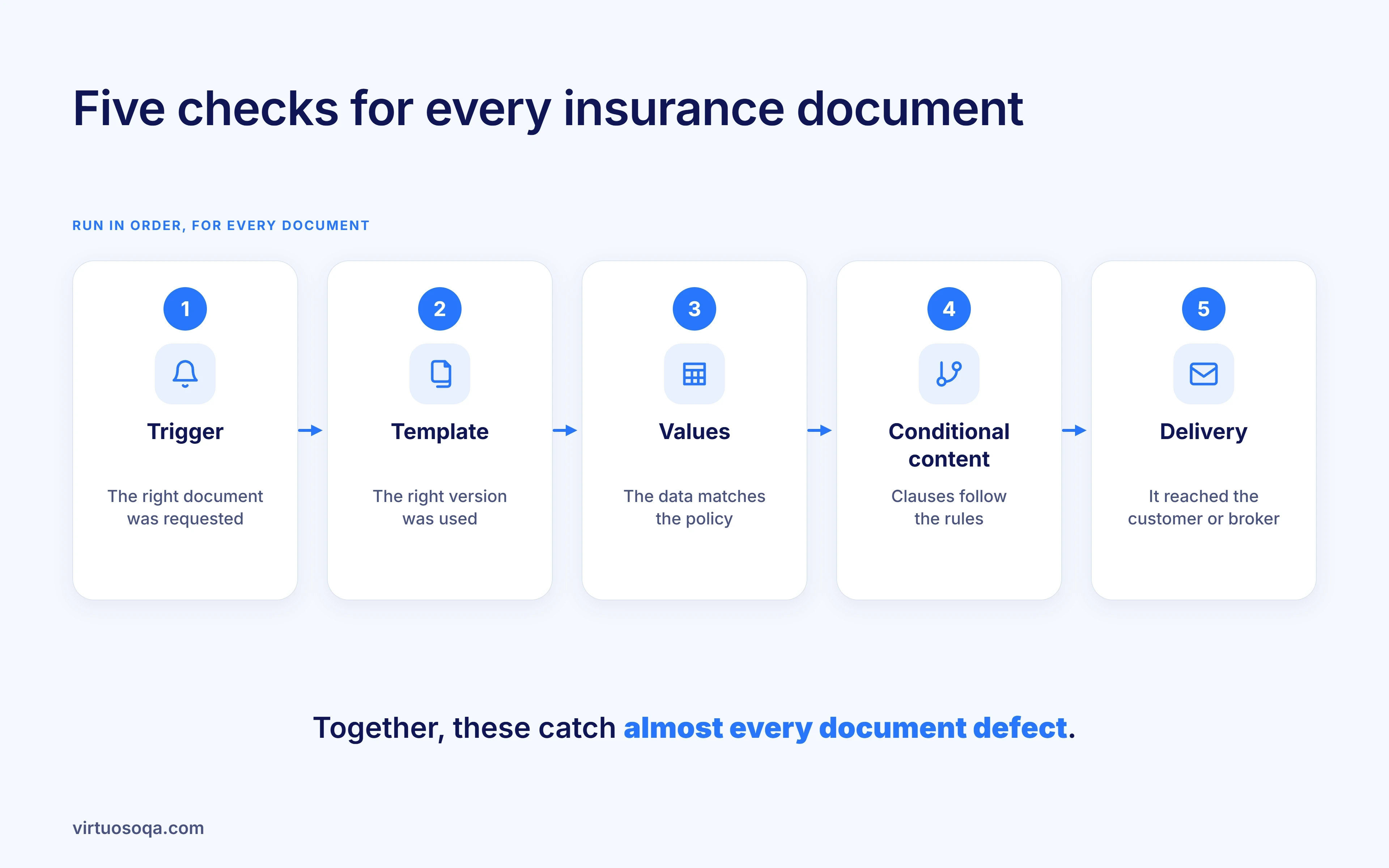Insurance Document Testing
