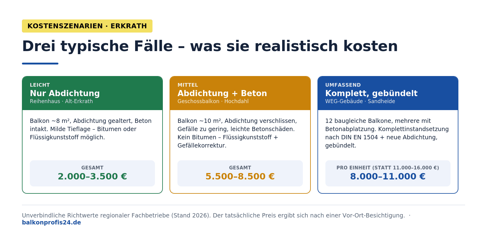 Infografik: Kostenszenarien Balkonsanierung Erkrath – leicht (Reihenhausbalkon Alt-Erkrath, intakter Beton, 2.000–3.500 €), mittel (Geschossbalkon Hochdahl, Abdichtung plus Gefälle plus Betonreparatur, 5.500–8.500 €), umfassend (WEG-Gebäude Sandheide, Komplettinstandsetzung gebündelt, 8.000–11.000 € pro Einheit).