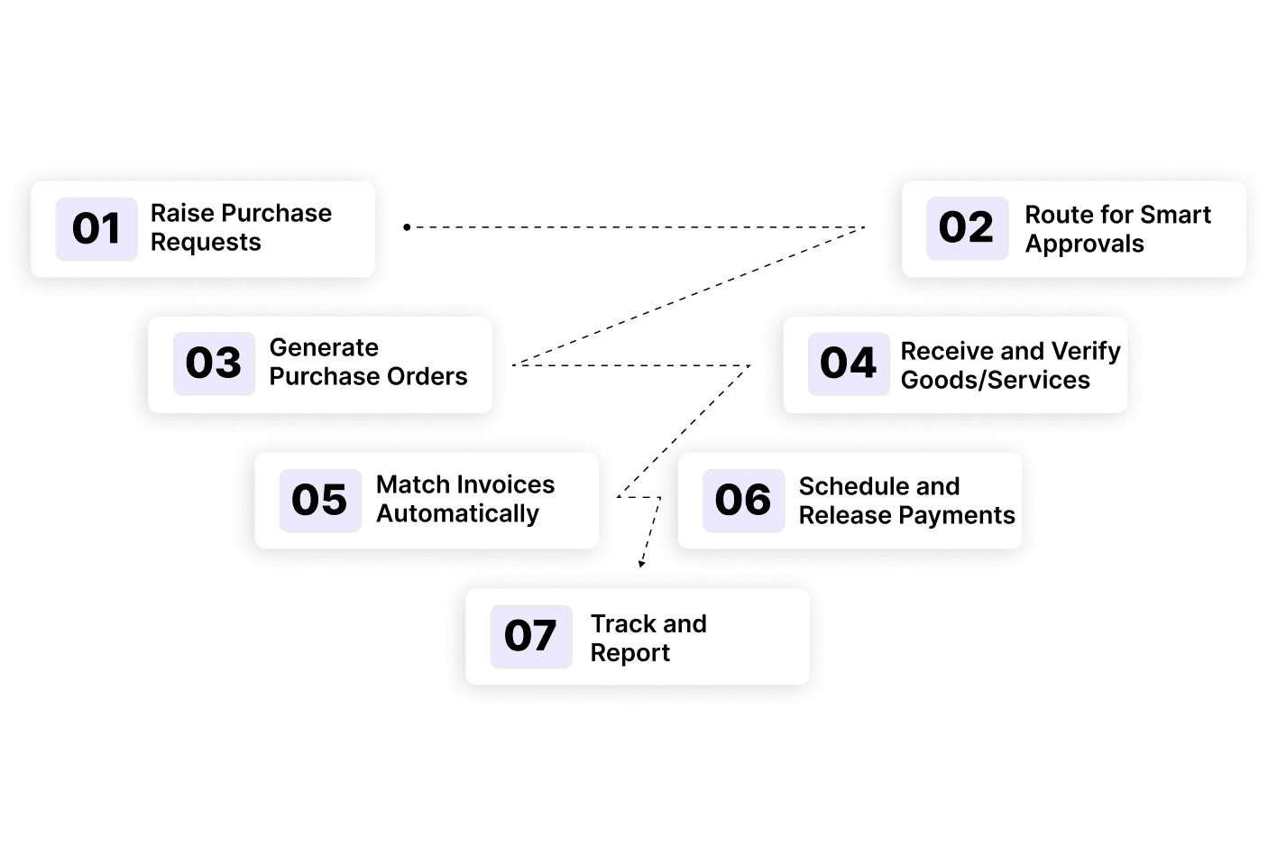 Smarter E-Procurement Starts Here