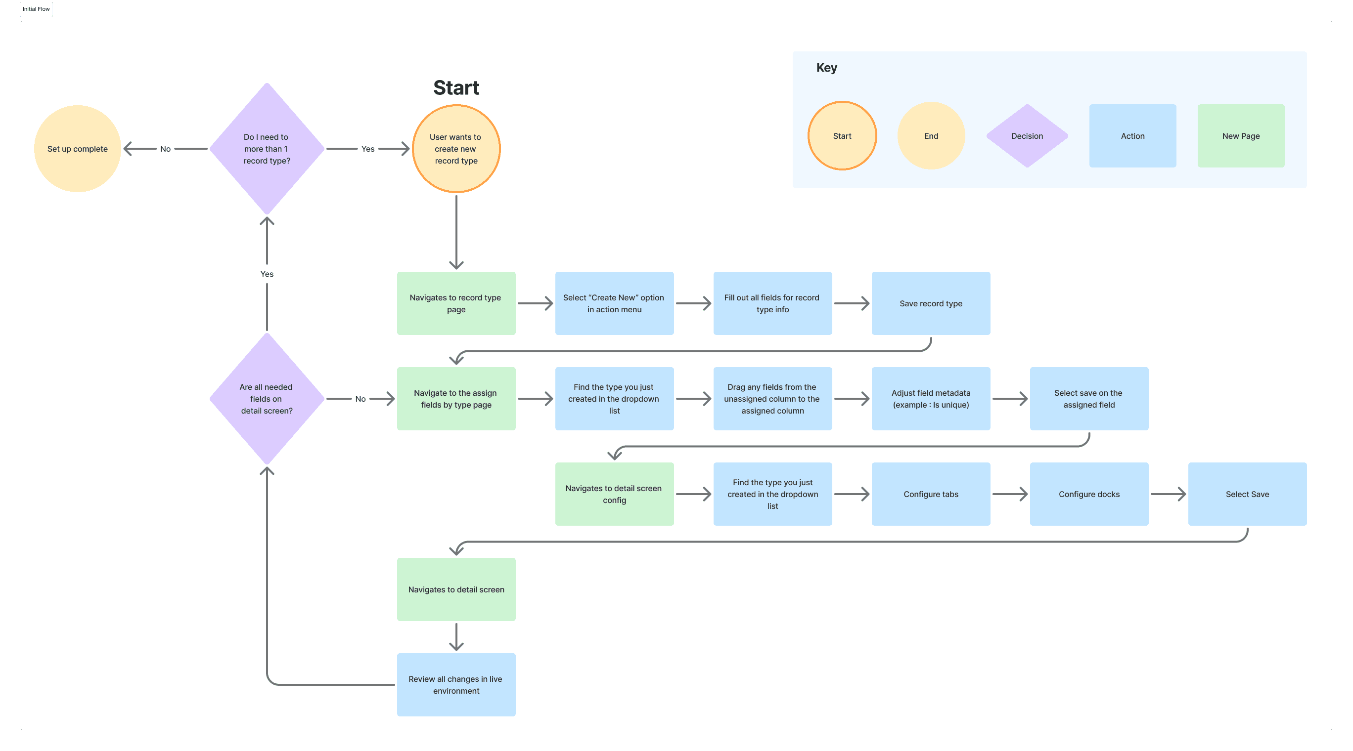 Example image of record type config screen
