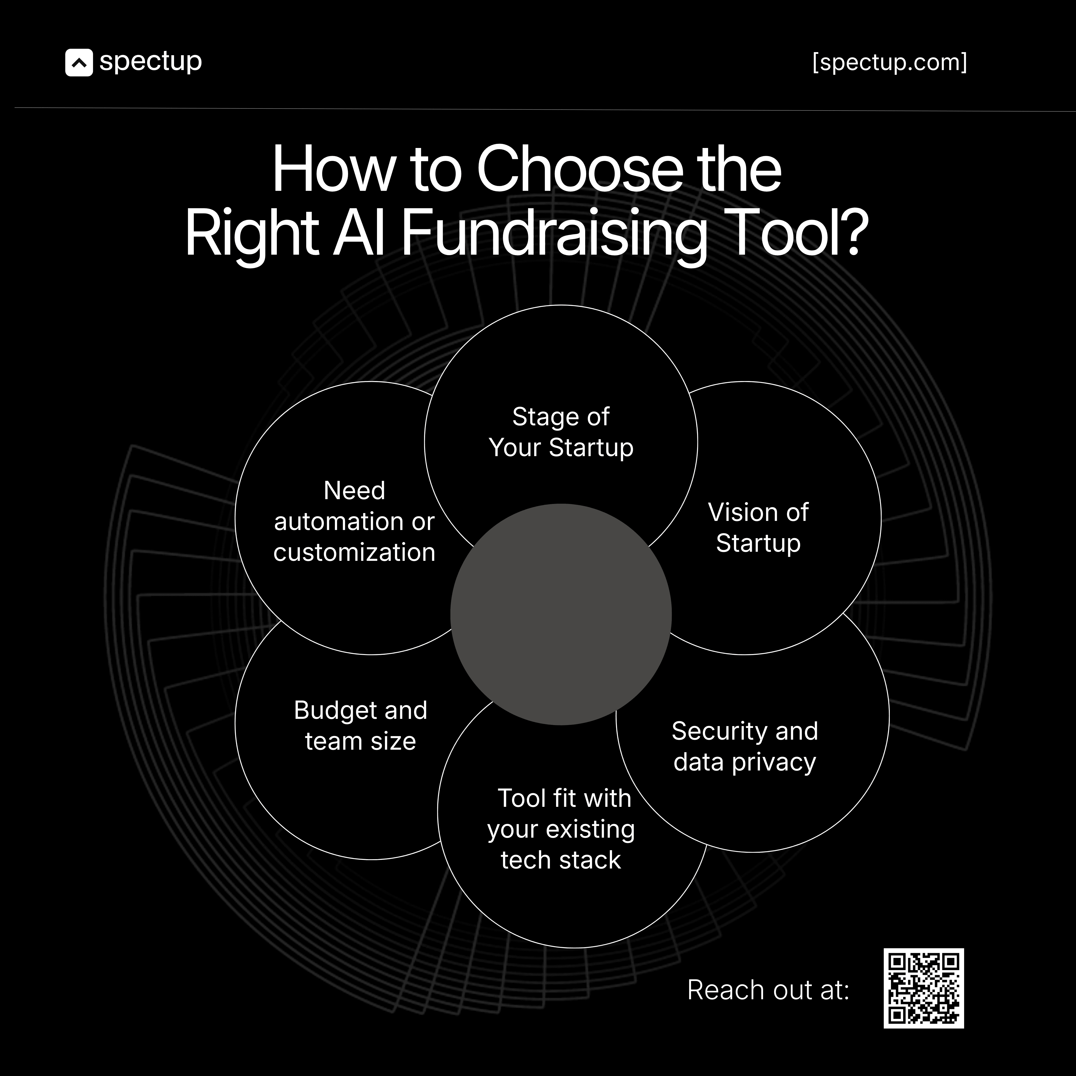Infographic, titled "How to Choose the Right AI Fundraising Tool?" outlines several key factors startups should consider when selecting an AI fundraising tool. These factors include the stage of the startup, ensuring the tool aligns with the company’s current phase, and the vision of the startup, which requires that the tool supports long-term goals. It also emphasizes whether the startup needs automation or customization, the budget and team size, and the tool’s compatibility with existing tech stacks. Lastly, security and data privacy are crucial in choosing a tool, as ensuring robust protection of sensitive information is paramount.