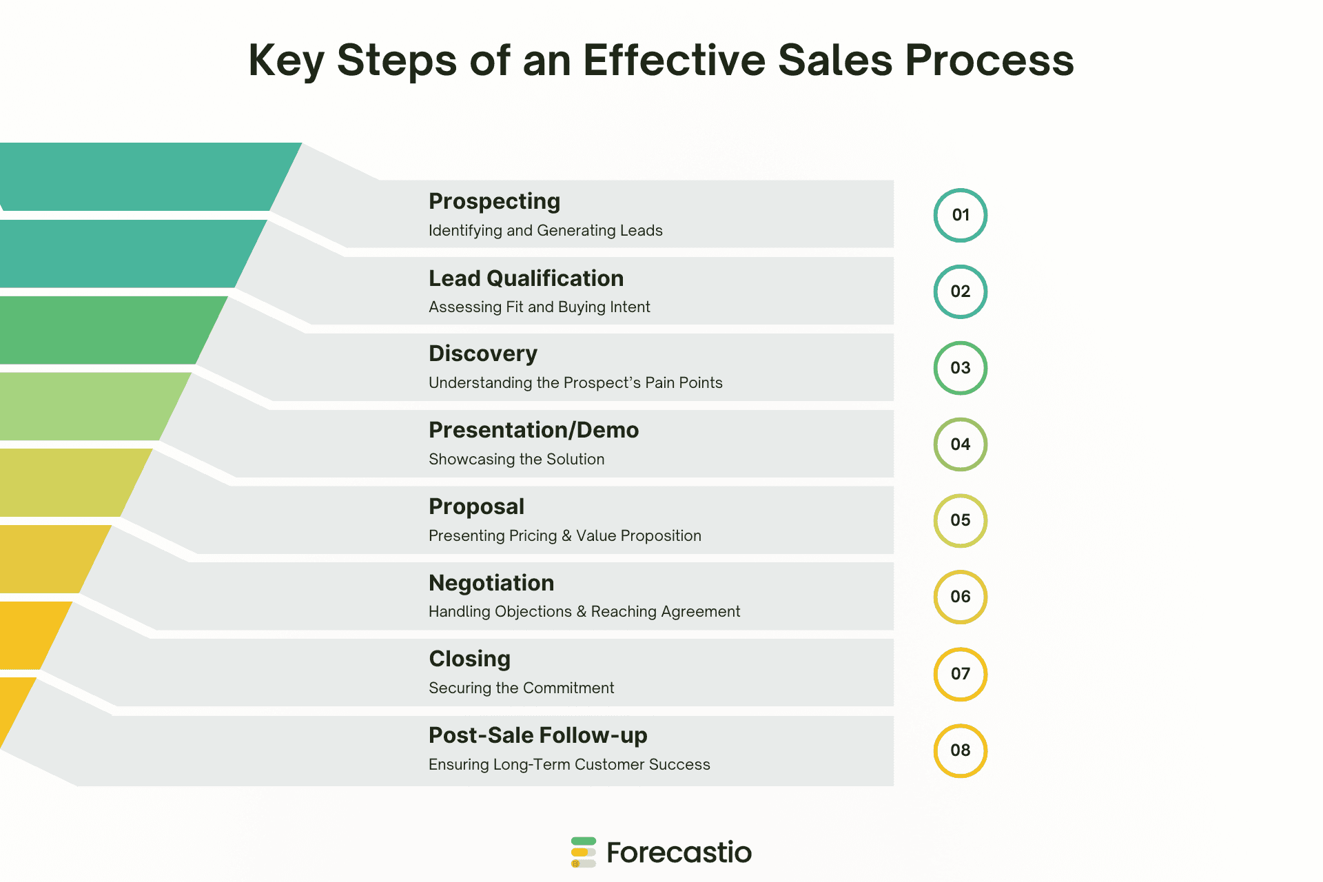 Key Steps of an Effective Sales Process