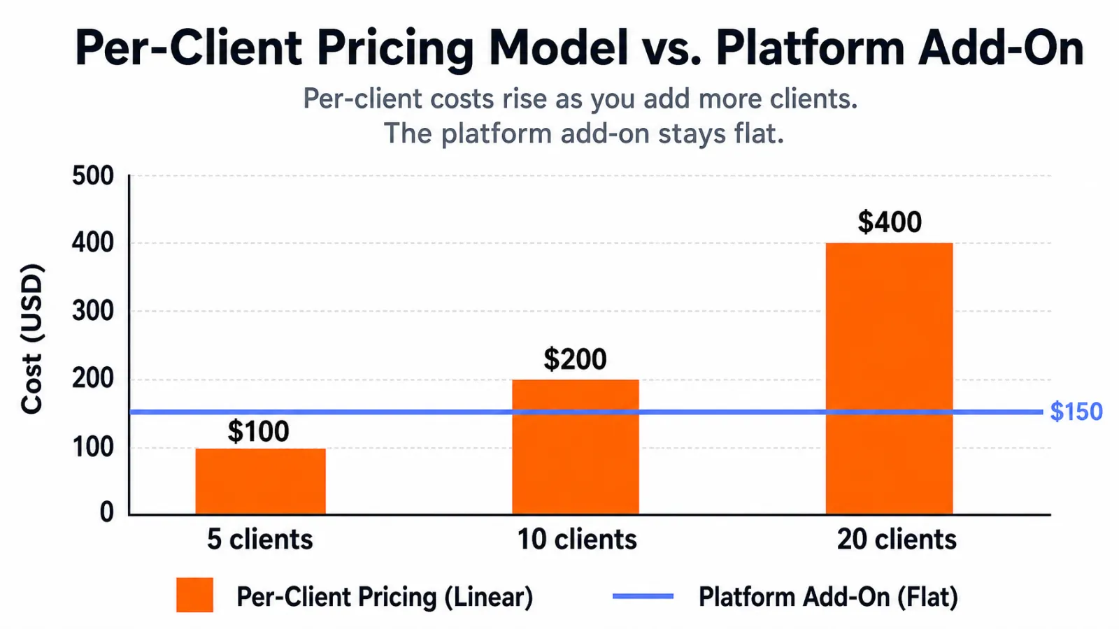 Per-client cost scaling at 5, 10, 20 clients
