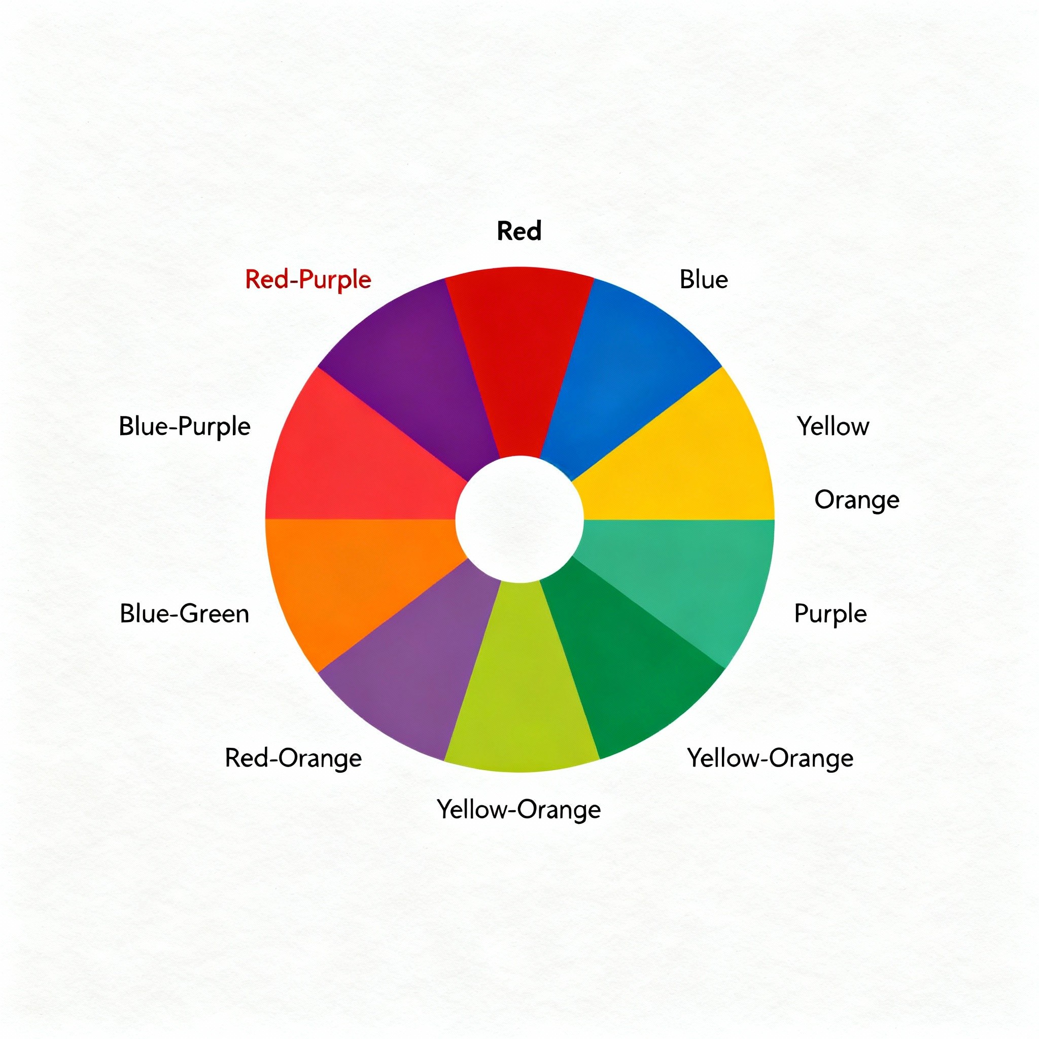 Colour wheel showing primary, secondary, and tertiary colours including red, blue, yellow, orange, green, purple, red-orange, yellow-orange, blue-green, blue-purple, and red-purple.