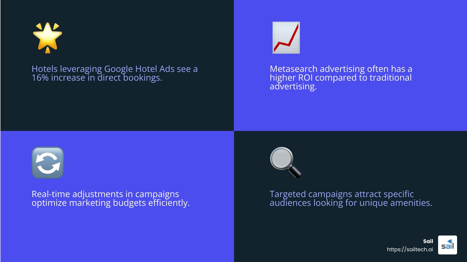 Hotels connected to Google Hotel Ads receive around 16% more direct bookings - Metaseach for hotels infographic 4<em>facts</em>emoji_blue