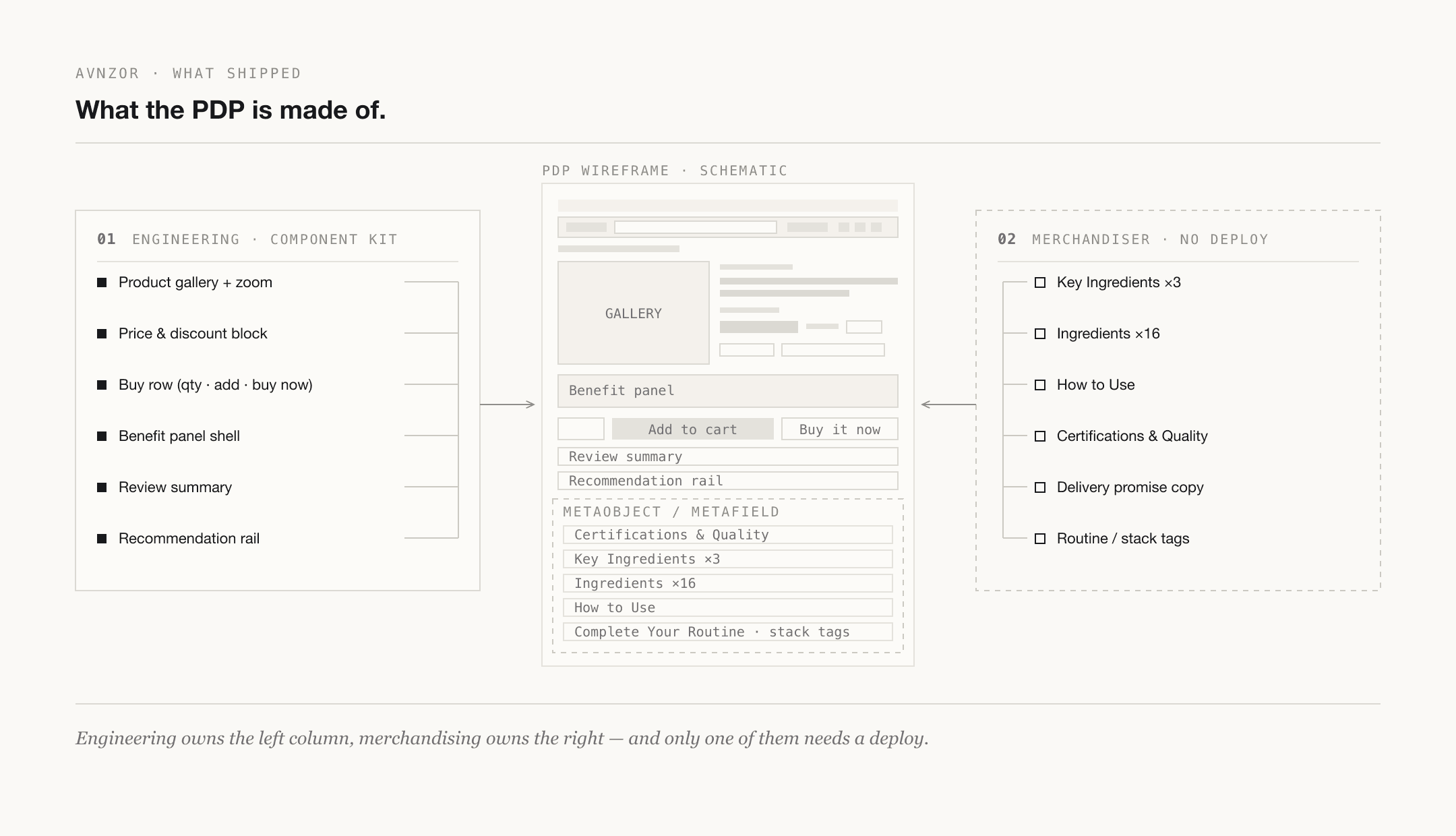 Avnzor PDP anatomy — engineering component kit vs merchandiser-editable metafield content