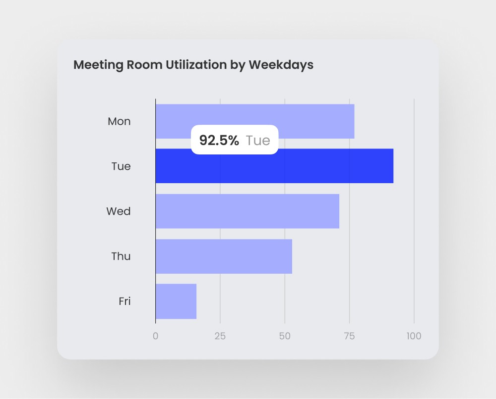 Room analytics dashboard in Yoffix showing meeting room usage by weekdays with a bar chart for workplace optimization and booking insights