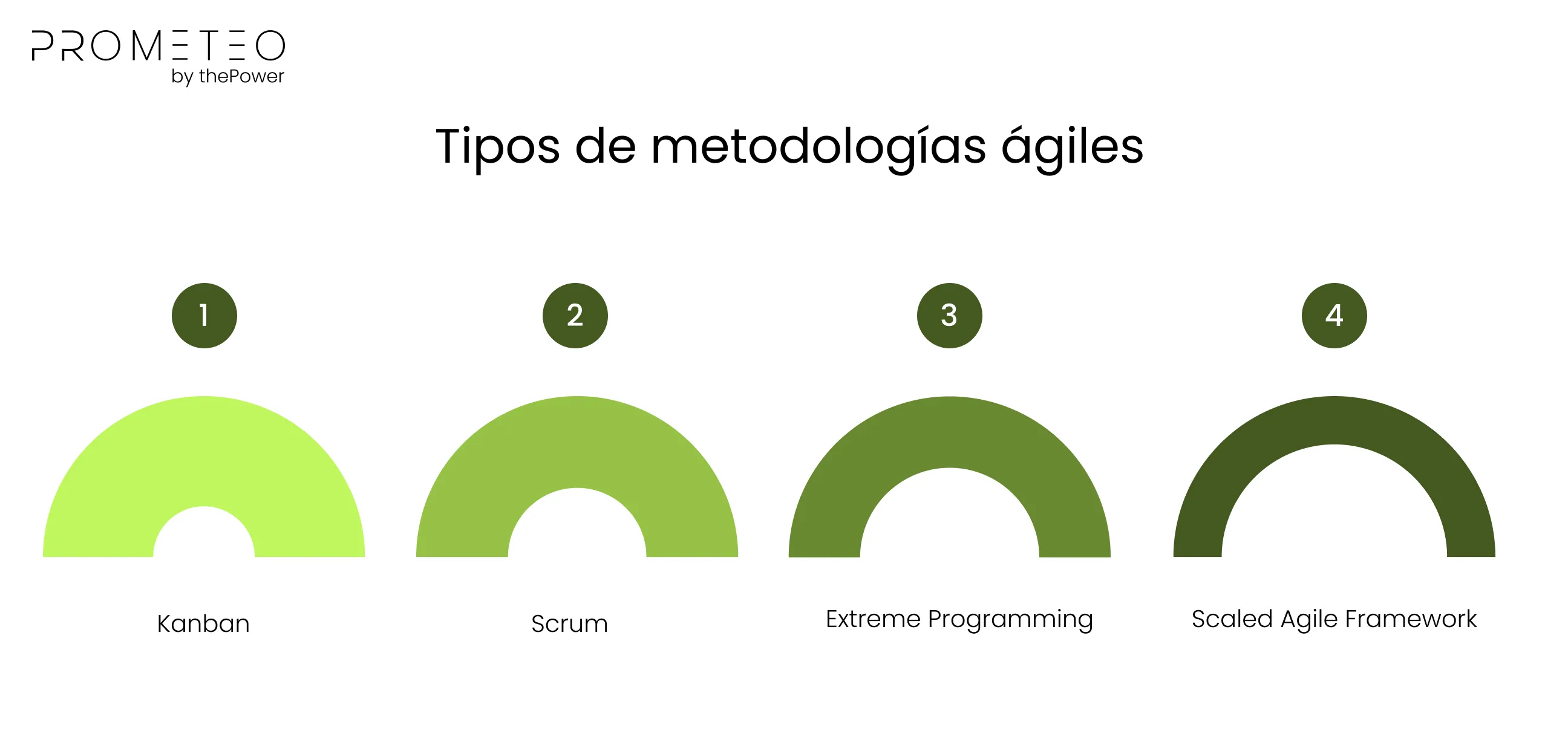 Tipos de metodologías ágiles