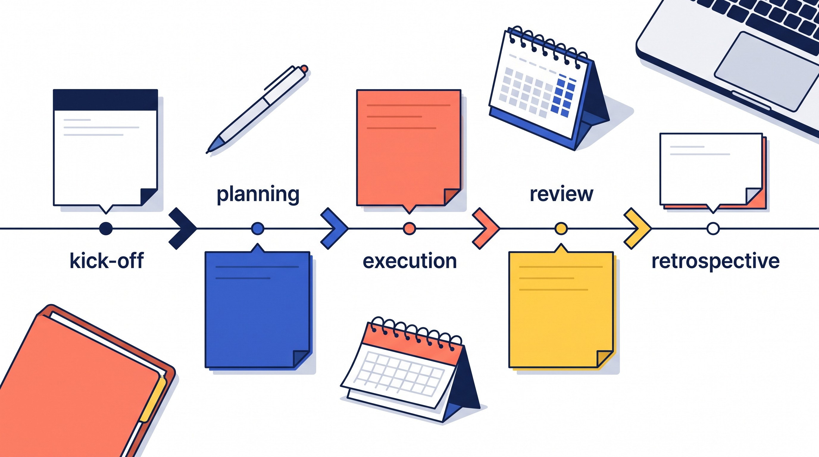 Project meeting notes workflow across delivery stages