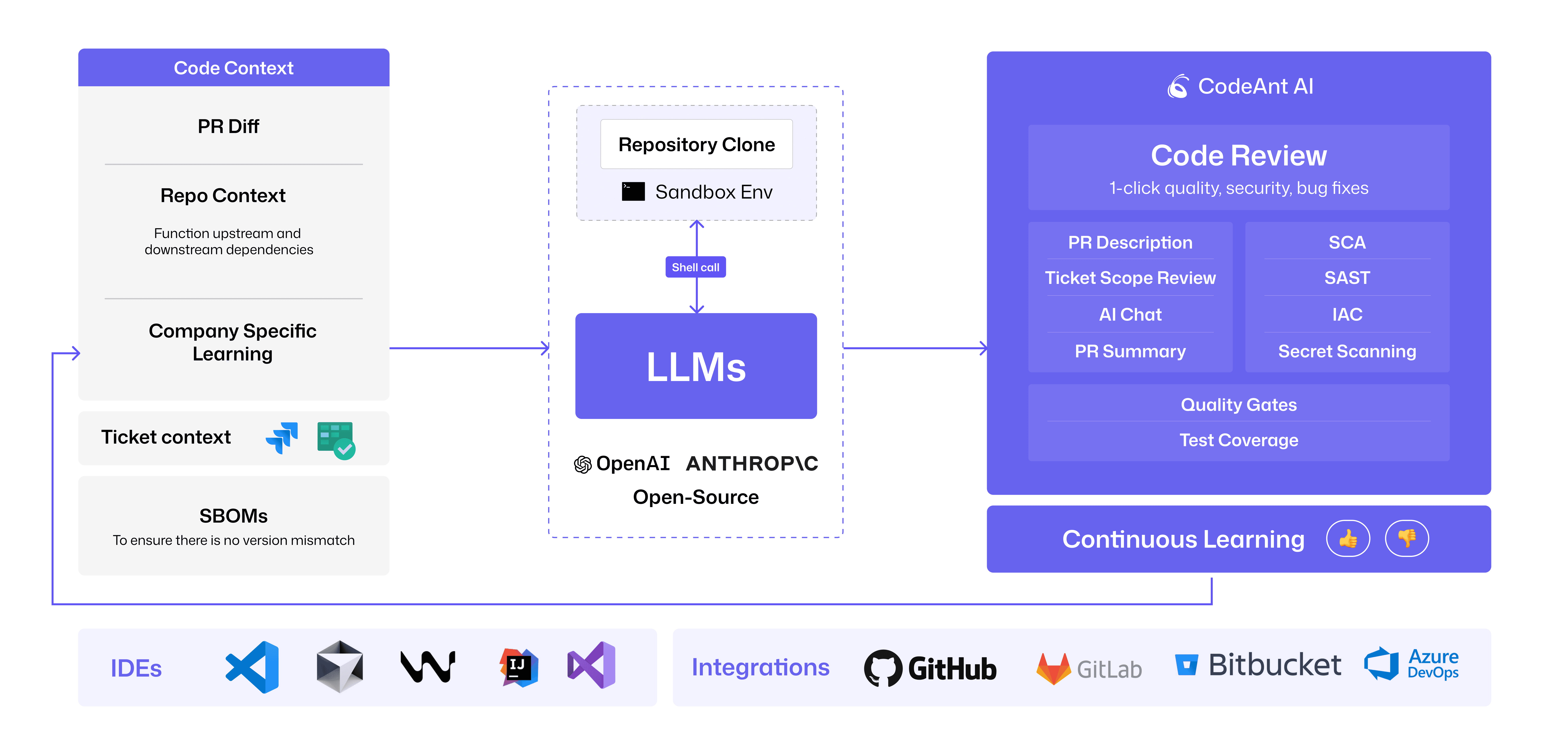 CodeAnt AI architecture diagram showing how the AI Code Health Platform automates reviews and compliance across every stage of the development lifecycle — from IDE to Deployment.