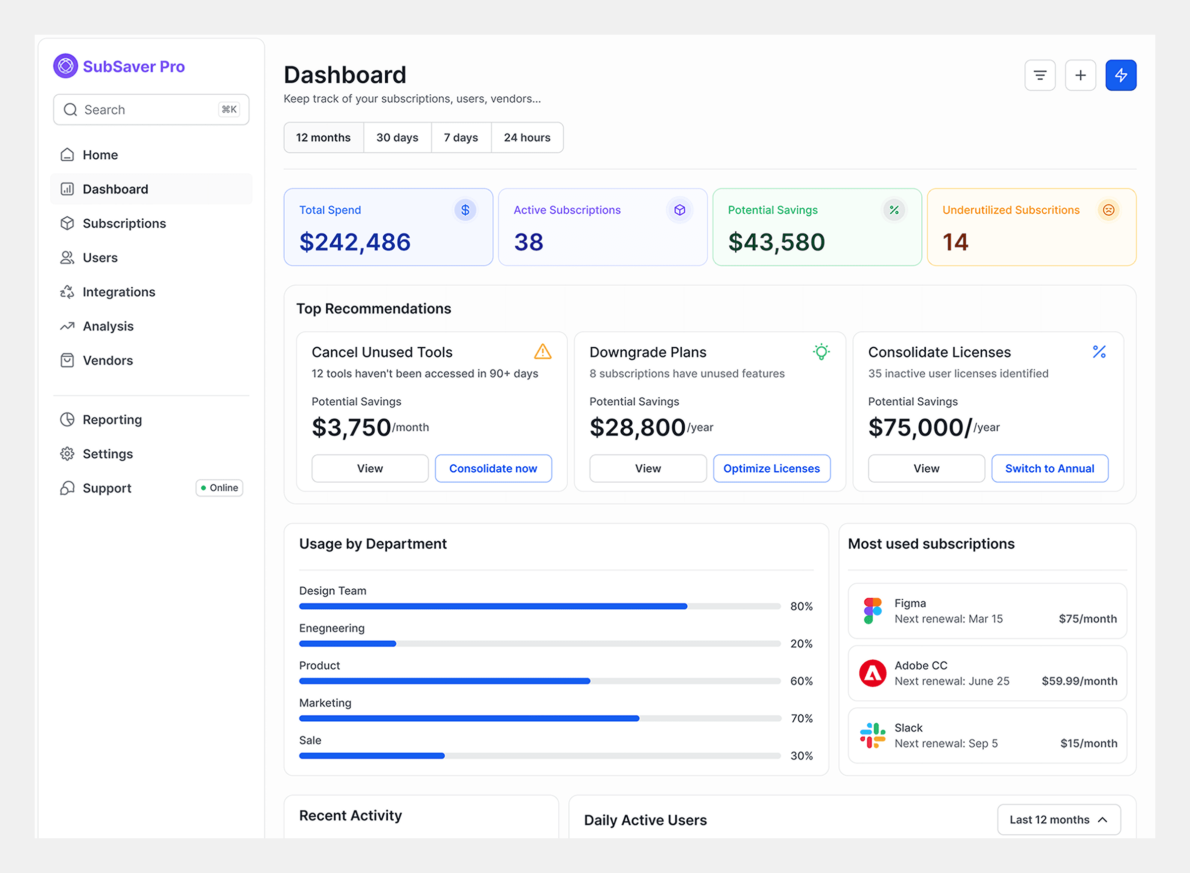 SubSaver Pro main dashboard showing $242,486 total SaaS spend, 38 active subscriptions, $43,580 potential savings, and top cost-saving recommendations