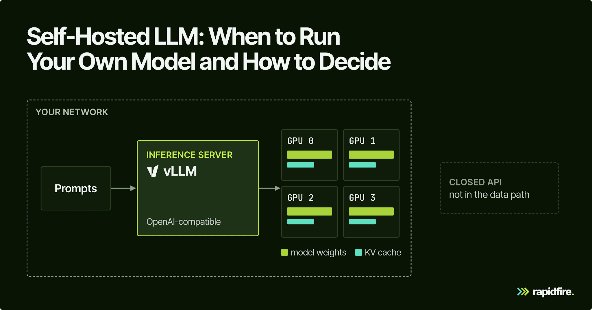 Self-Hosted LLM: When to Run Your Own Model and How to Decide โ diagram 1