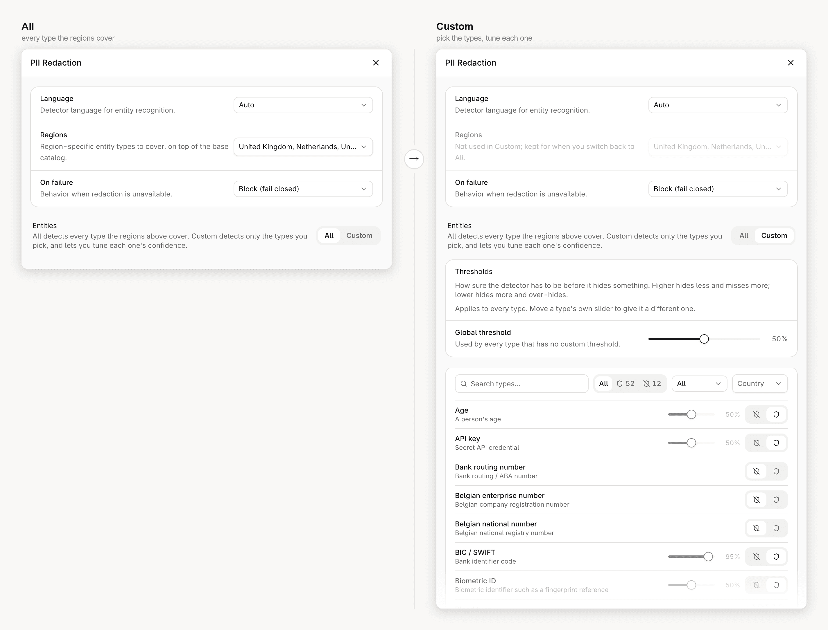 The PII Redaction configuration panel in its two modes, side by side. All mode, on the left, offers only the shared header settings. Custom mode, on the right, adds a global confidence slider and a searchable list of categories, each with its own slider and on/off toggle.