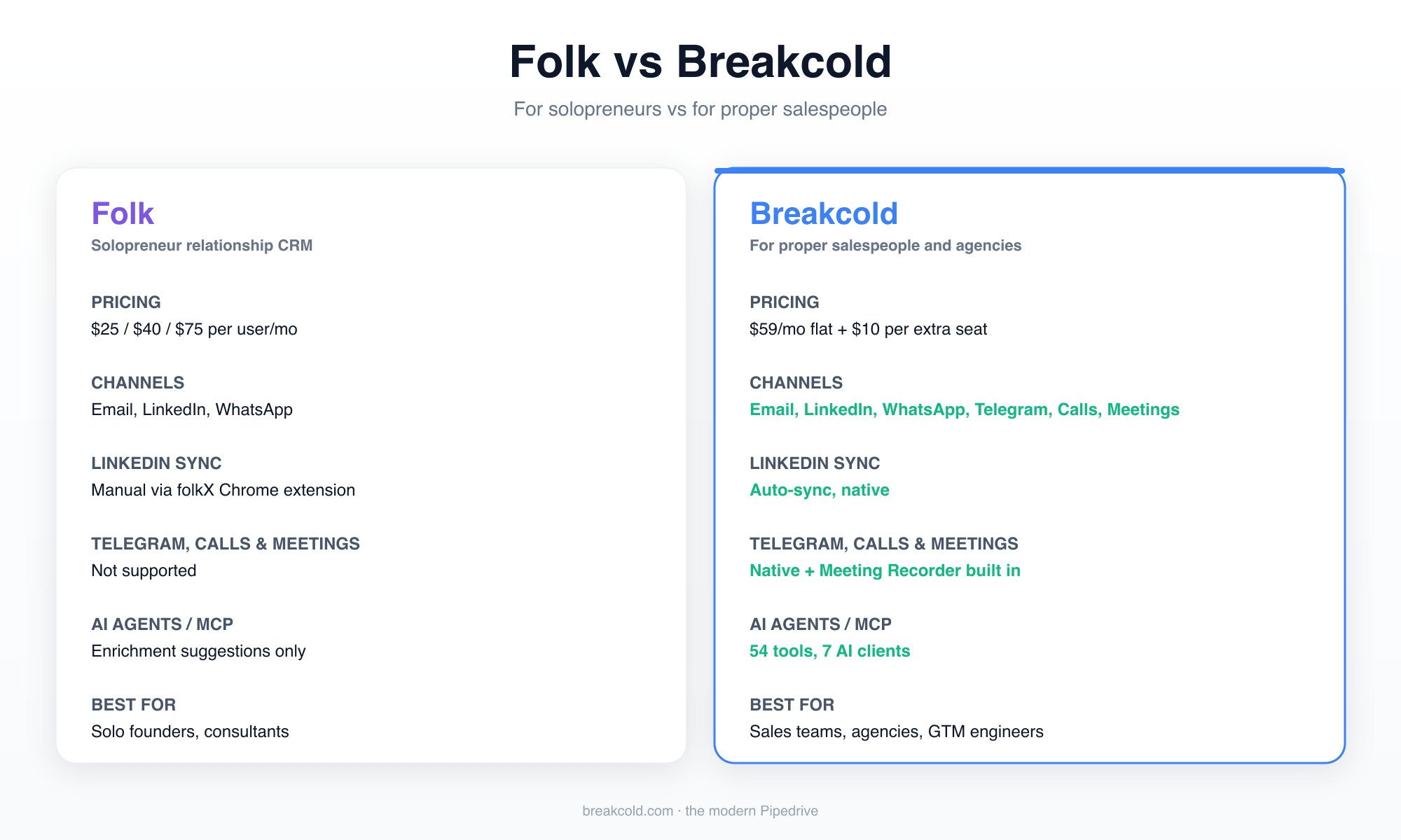 Folk vs Breakcold comparison: pricing, channels (Email, LinkedIn, WhatsApp, Telegram, Calls, Meetings), LinkedIn sync, AI agents, MCP support, best-for audience