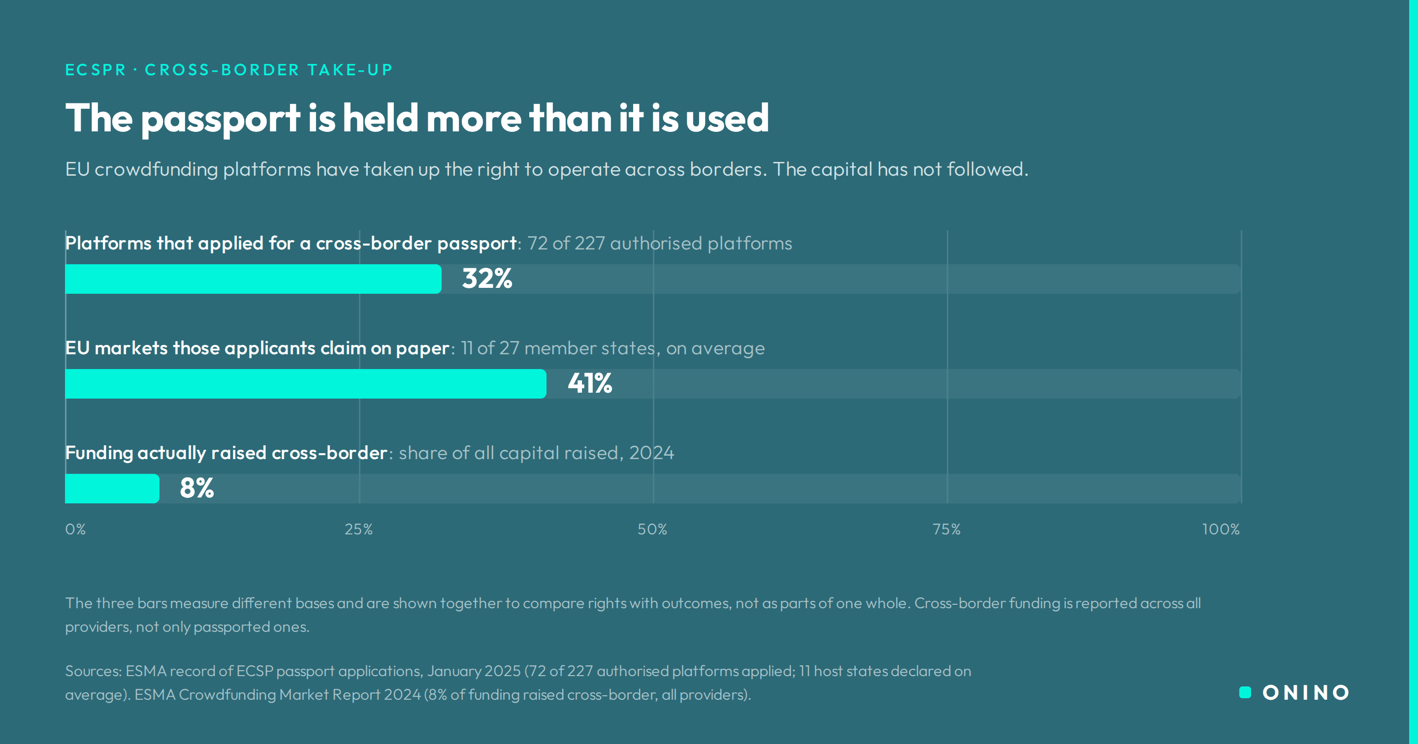 Bar chart: 32% of the EU's 227 authorised crowdfunding platforms hold an ECSPR passport, and holders claim 41% of EU markets on paper (11 of 27 states), yet only 8% of funding is raised cross-border. Source: ESMA, 2024-25.