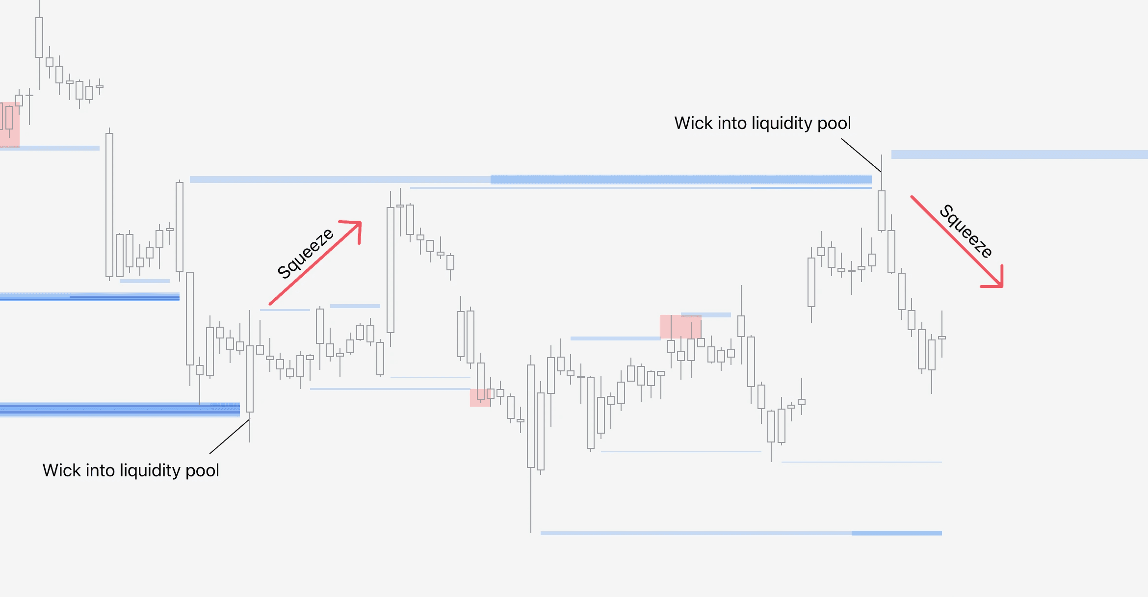Illustration showing how to detect long and short squeezes using wicks and liquidity pools with FlowMap indicator