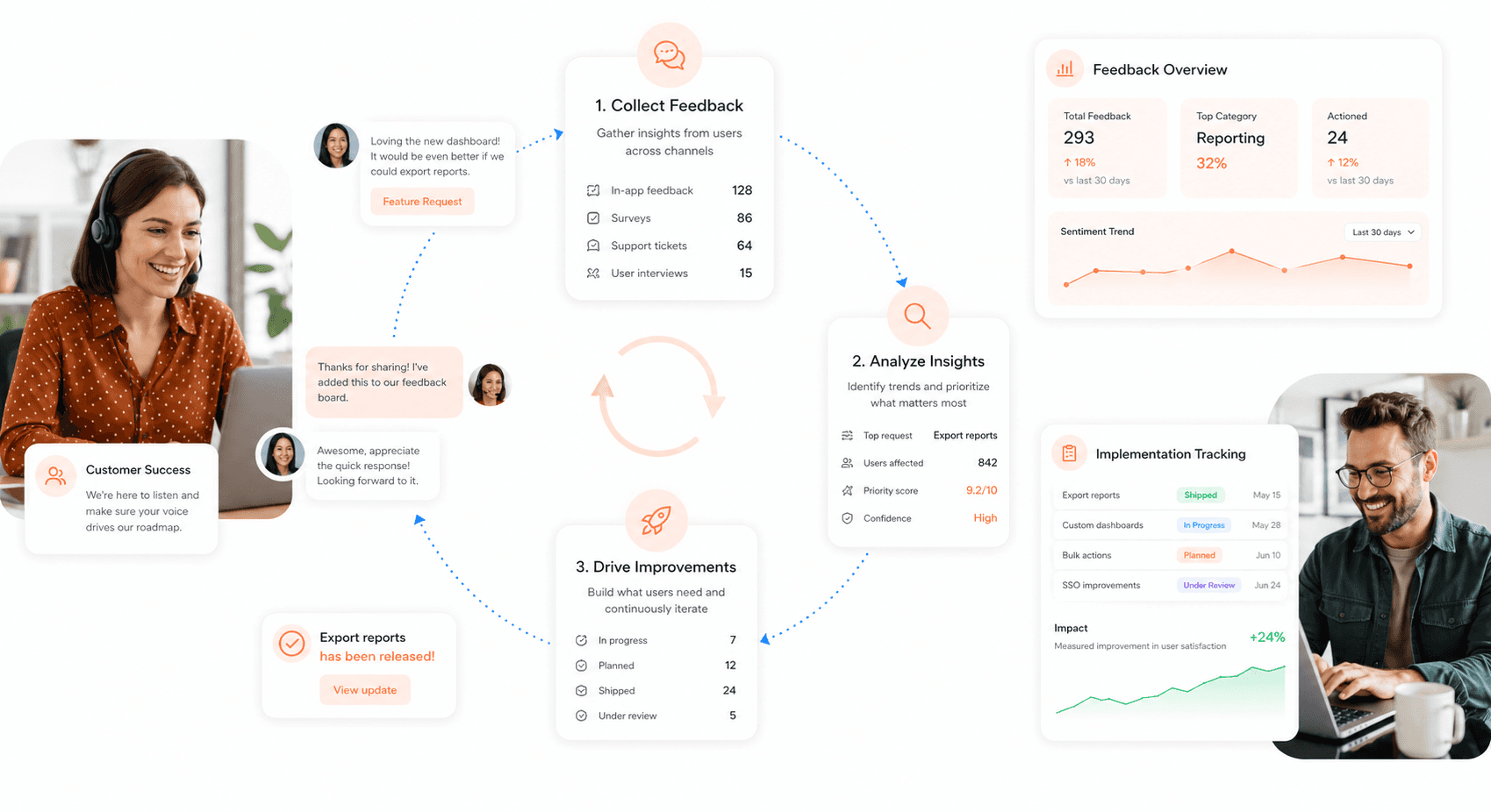 Circular feedback system diagram showing user input collection, analysis, and product improvement implementation cycle