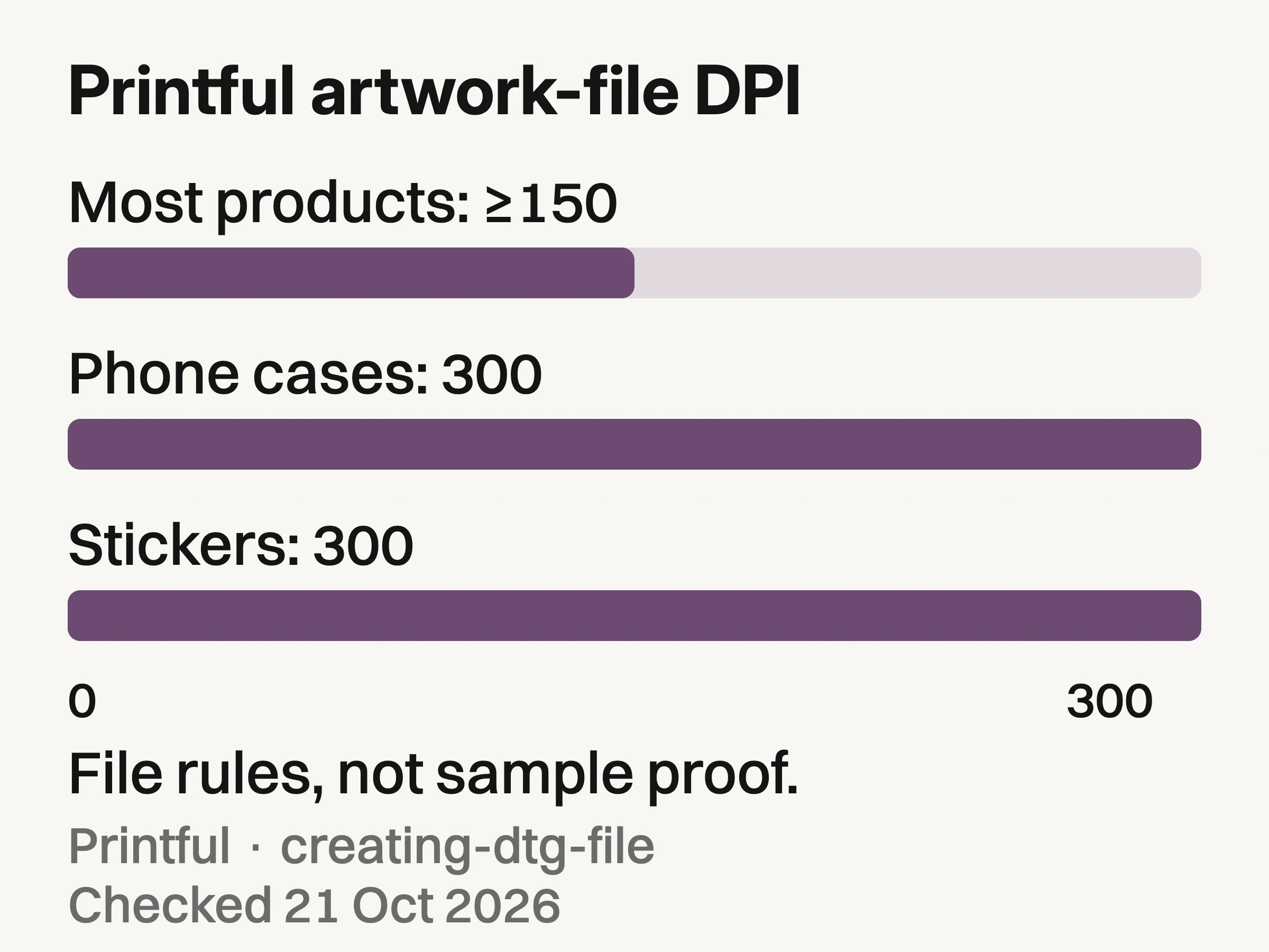 Zero-based bar chart of Printful print-file resolutions: most products at least 150 DPI, phone cases 300 DPI, stickers 300 DPI