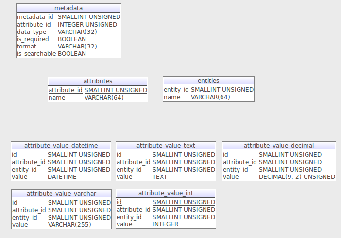 screenshot of EAV showing three tables: entity, attribute and value
