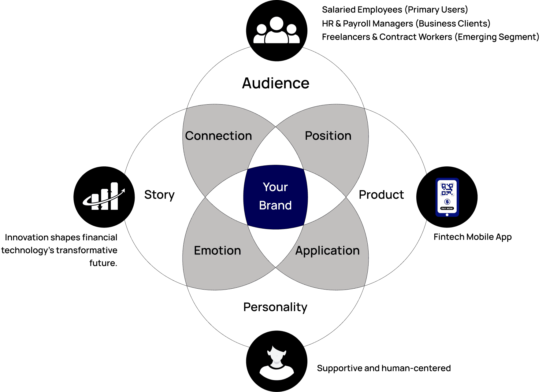 Visual identity system developed for financial app brand
