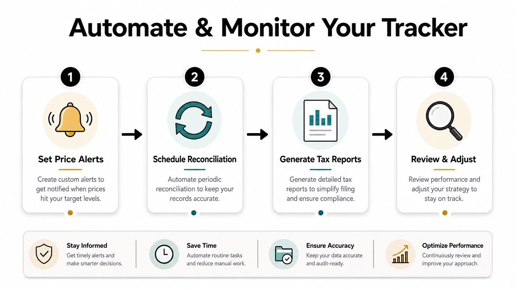 A four-step infographic illustrating how to automate and monitor investment tracking for better performance and compliance.