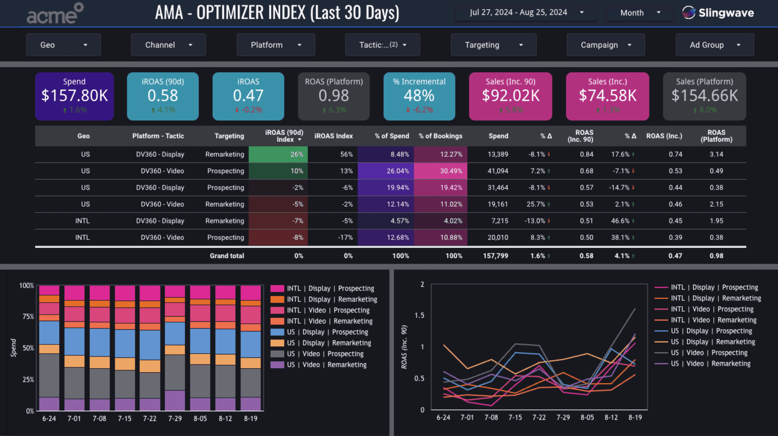 Agile Marketing Attribution