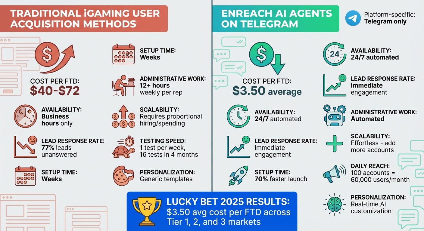 Traditional vs AI Agent User Acquisition Costs in iGaming