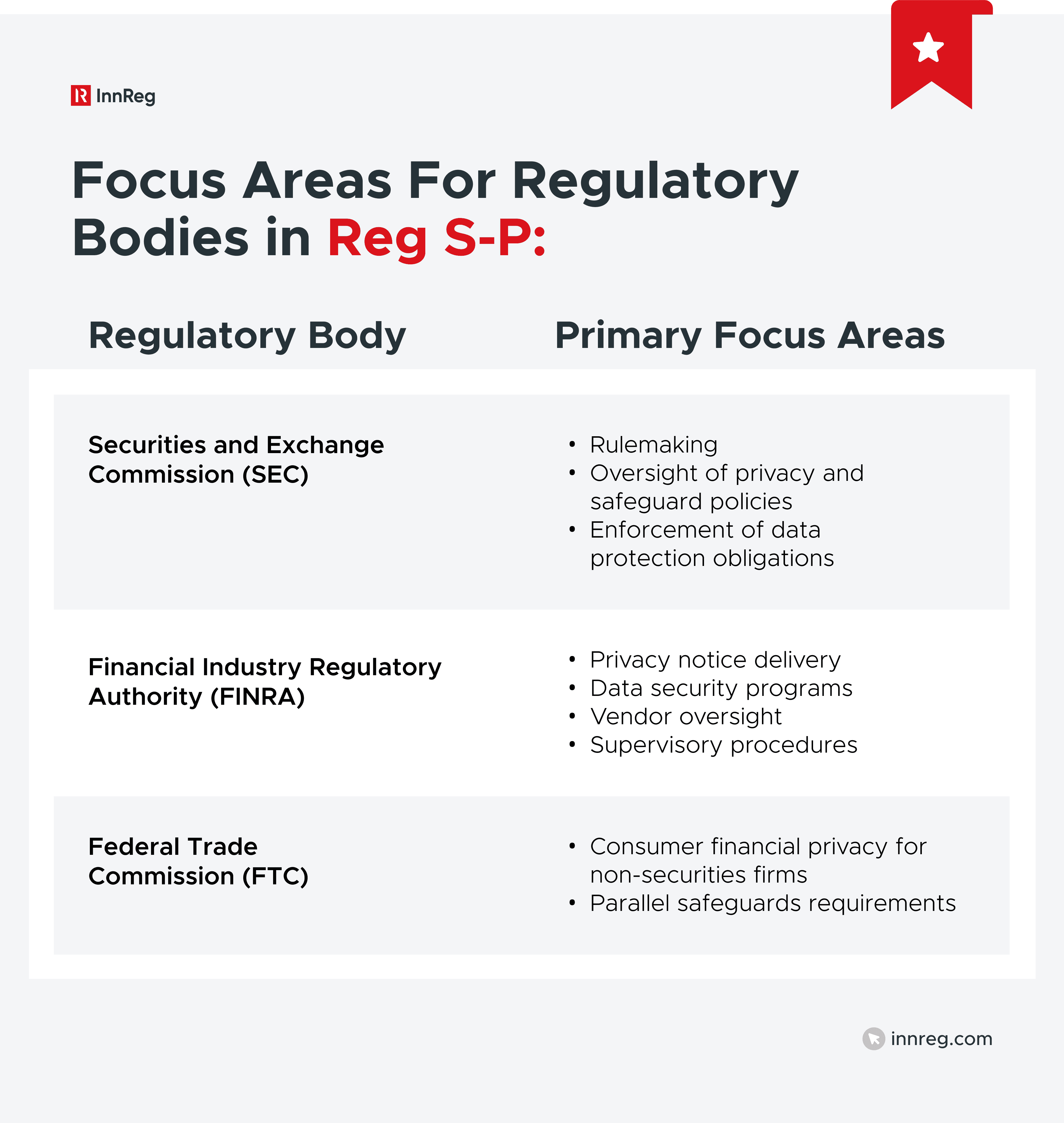 Focus Areas in Regulation S-P