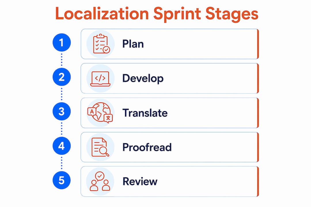 Infographic illustrating localization sprint process steps
