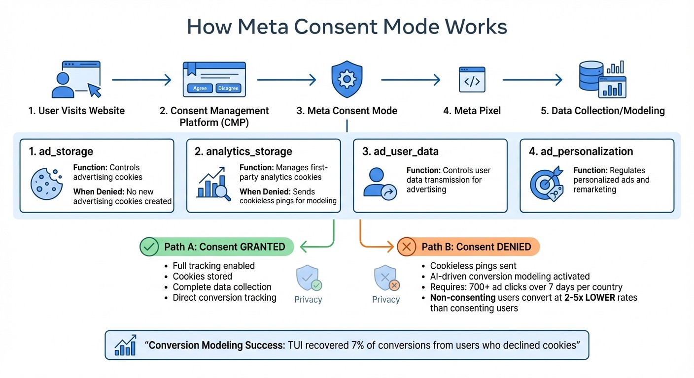 How Meta Consent Mode Works: Data Flow and Consent Parameters