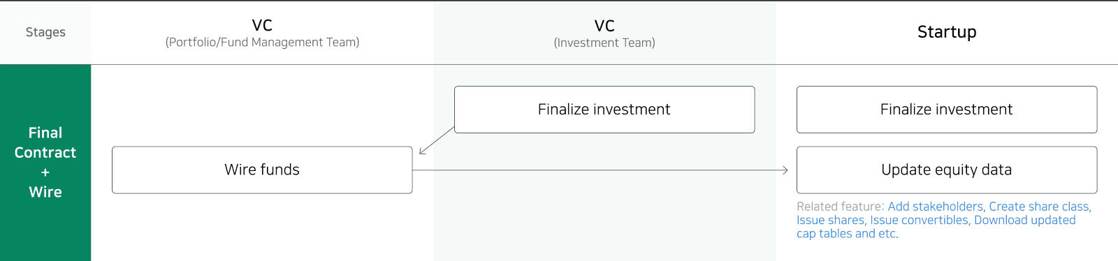 Final Contract & Wire Transfer summary
