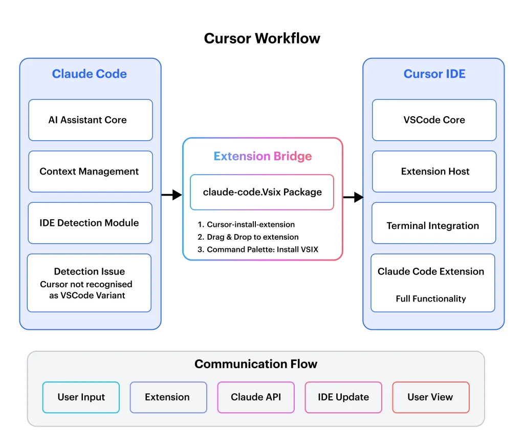 Cursor Overview