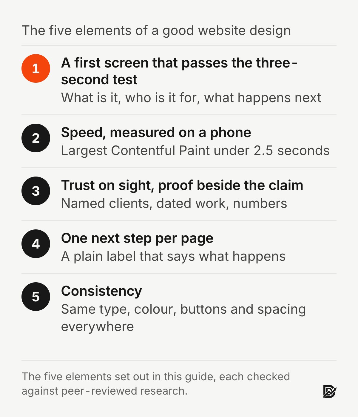 The five elements of a good website design: a first screen that passes the three-second test, speed measured on a phone, trust on sight with proof beside the claim, one next step per page, and consistency