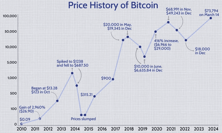 The price history of Bitcoin between 2010, when it was about $0.09, and 2024, when it reached about $70k for each