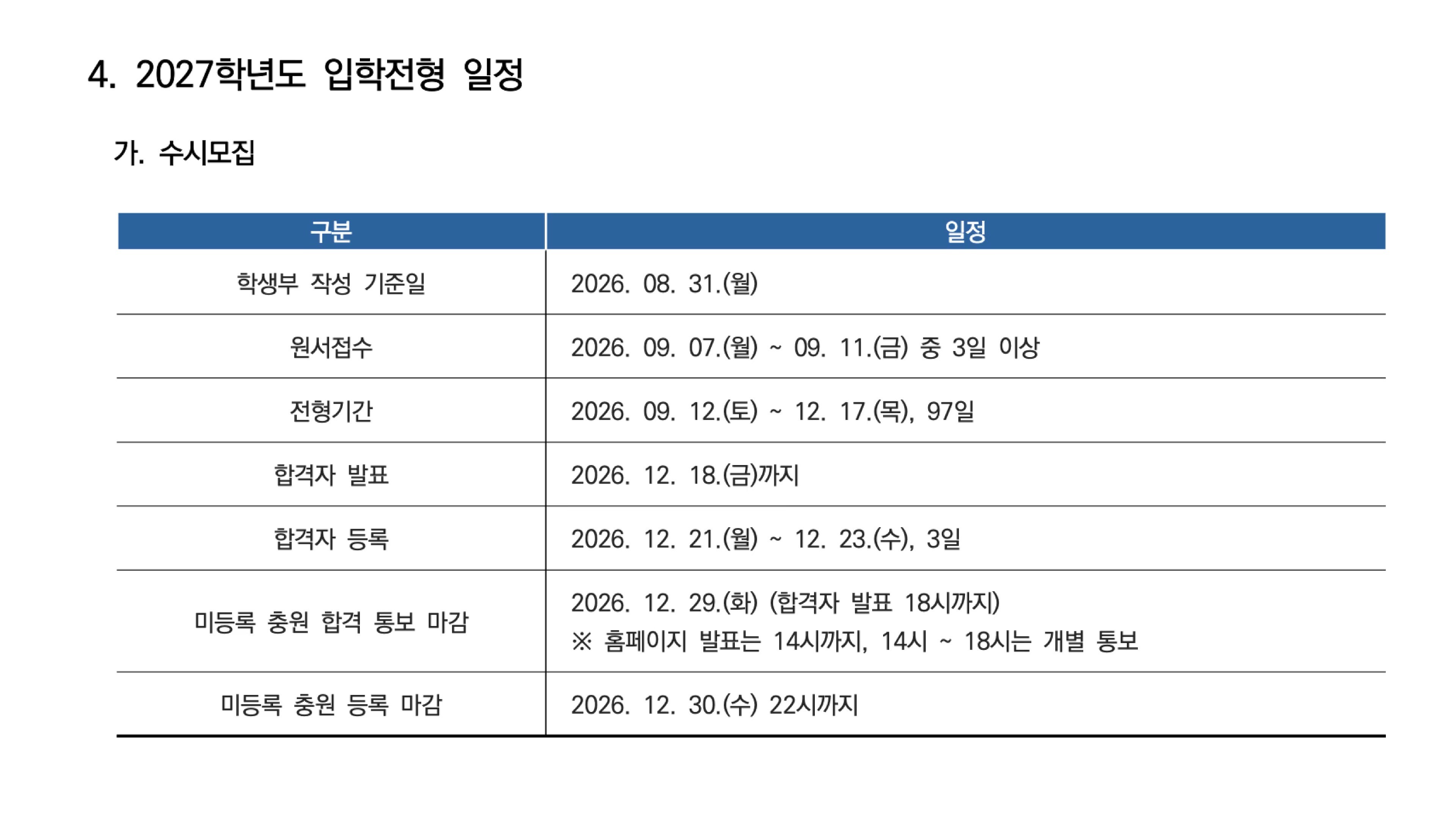 2027학년도 숭실대학교 수시모집 전형 일정표. 원서접수 2026년 9월 7일부터 9월 11일 중 3일 이상, 전형기간 9월 12일부터 12월 17일까지 97일, 합격자 발표 12월 18일까지