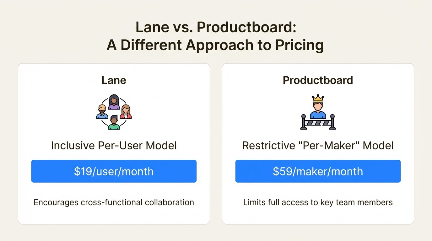 An infographic comparing the pricing models of Lane and Productboard, highlighting key differences for teams seeking Productboard alternatives for B2B SaaS.