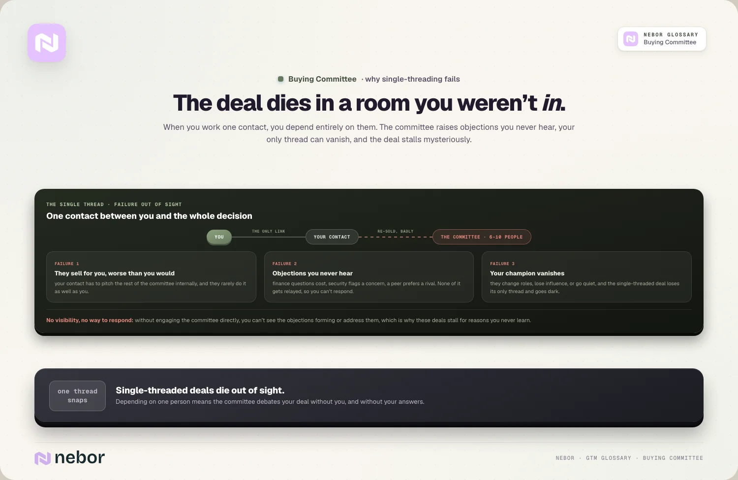 The deal dies in a room you weren’t in: When you work one contact, you depend entirely on them