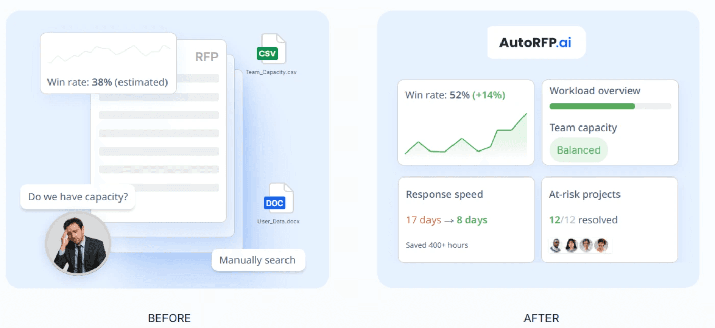Capacity & Win Rate Reporting for Leadership