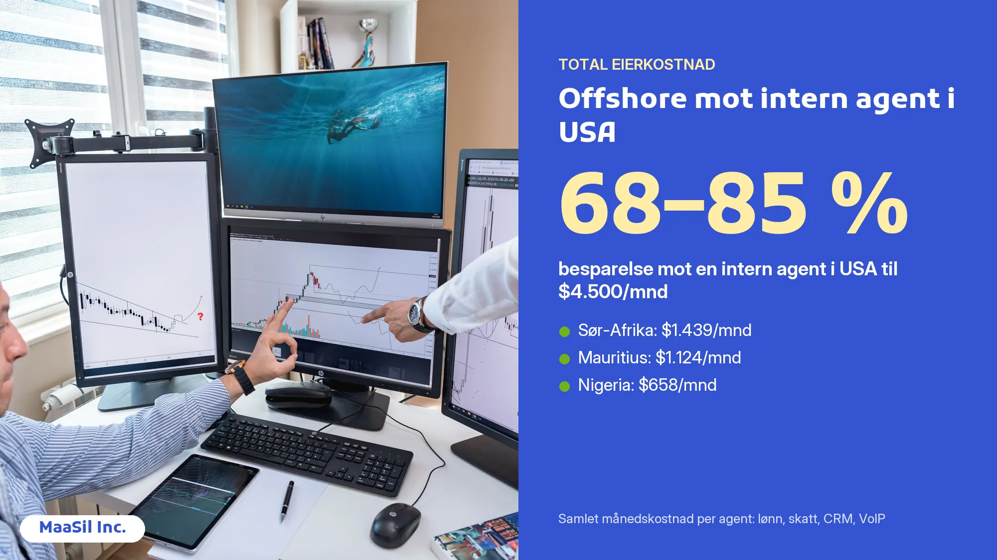 Infografikk om kostnader ved outsourcing av callsenter: 68–85 % besparelse mot en intern agent i USA