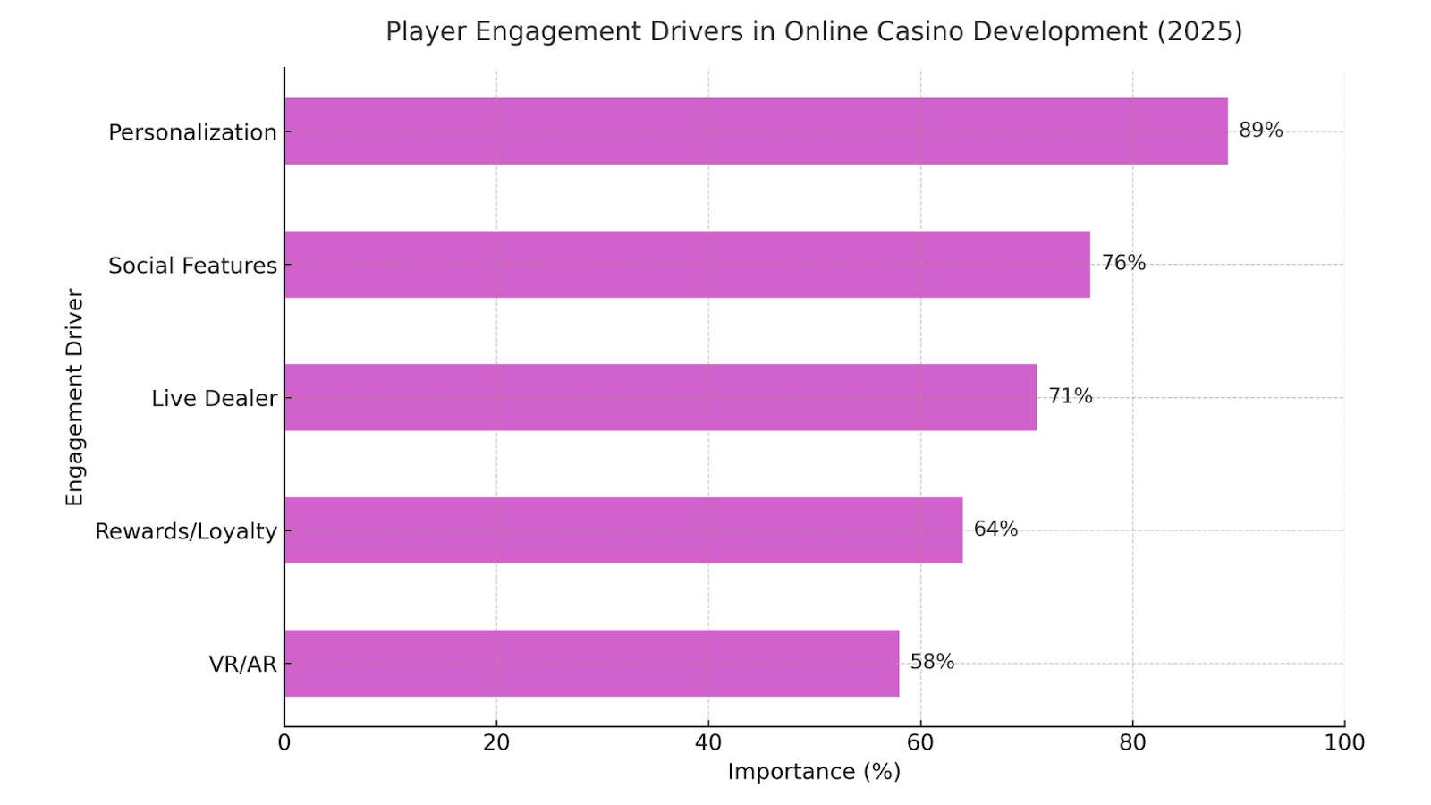 Player Engagement Drivers in Online Casino Development