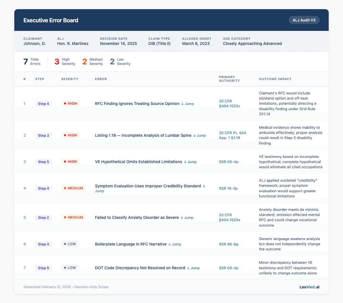 V3 Executive Error Board — every error individually graded with severity and quick-scan links