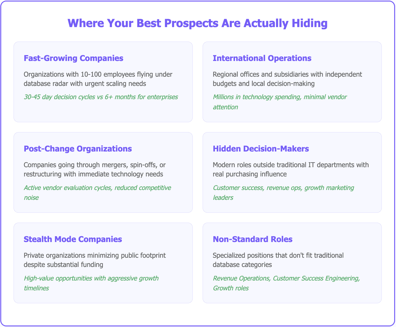 How to find leads not available in major databases