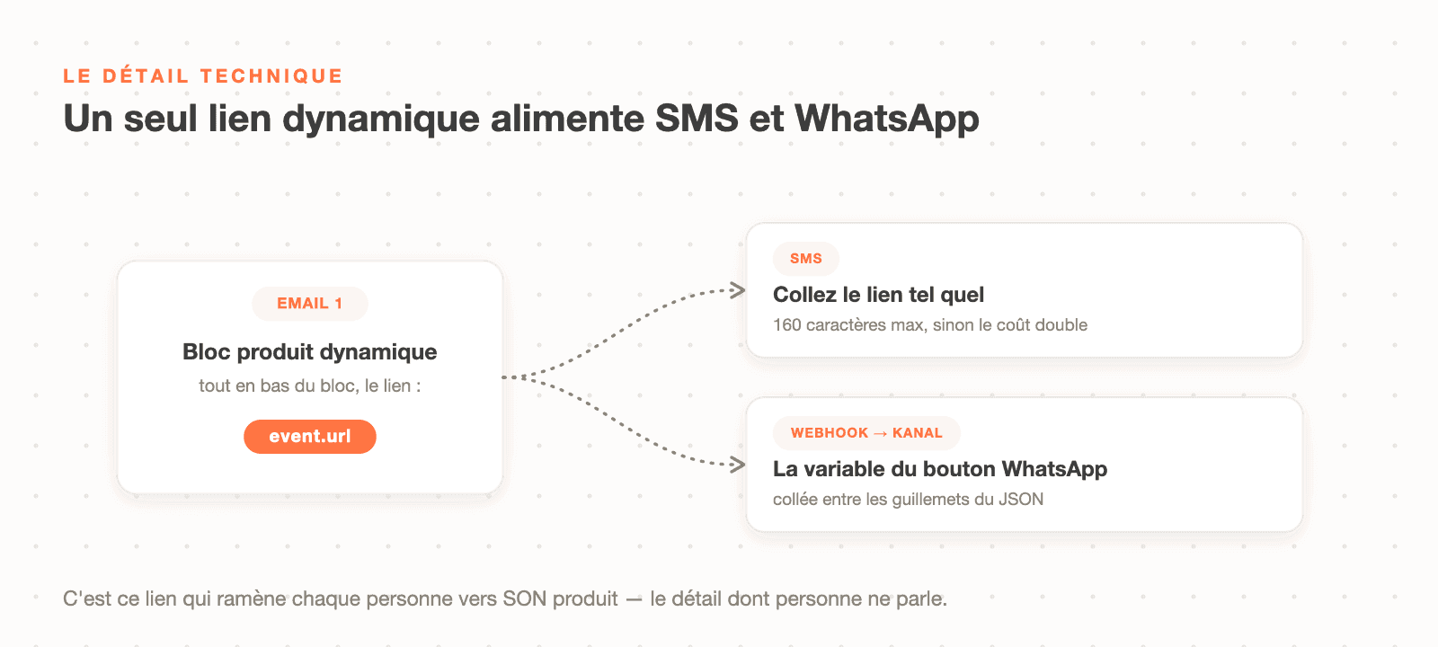 Le lien dynamique event.url du bloc produit de l'email alimente à la fois le SMS et le webhook Kanal pour WhatsApp