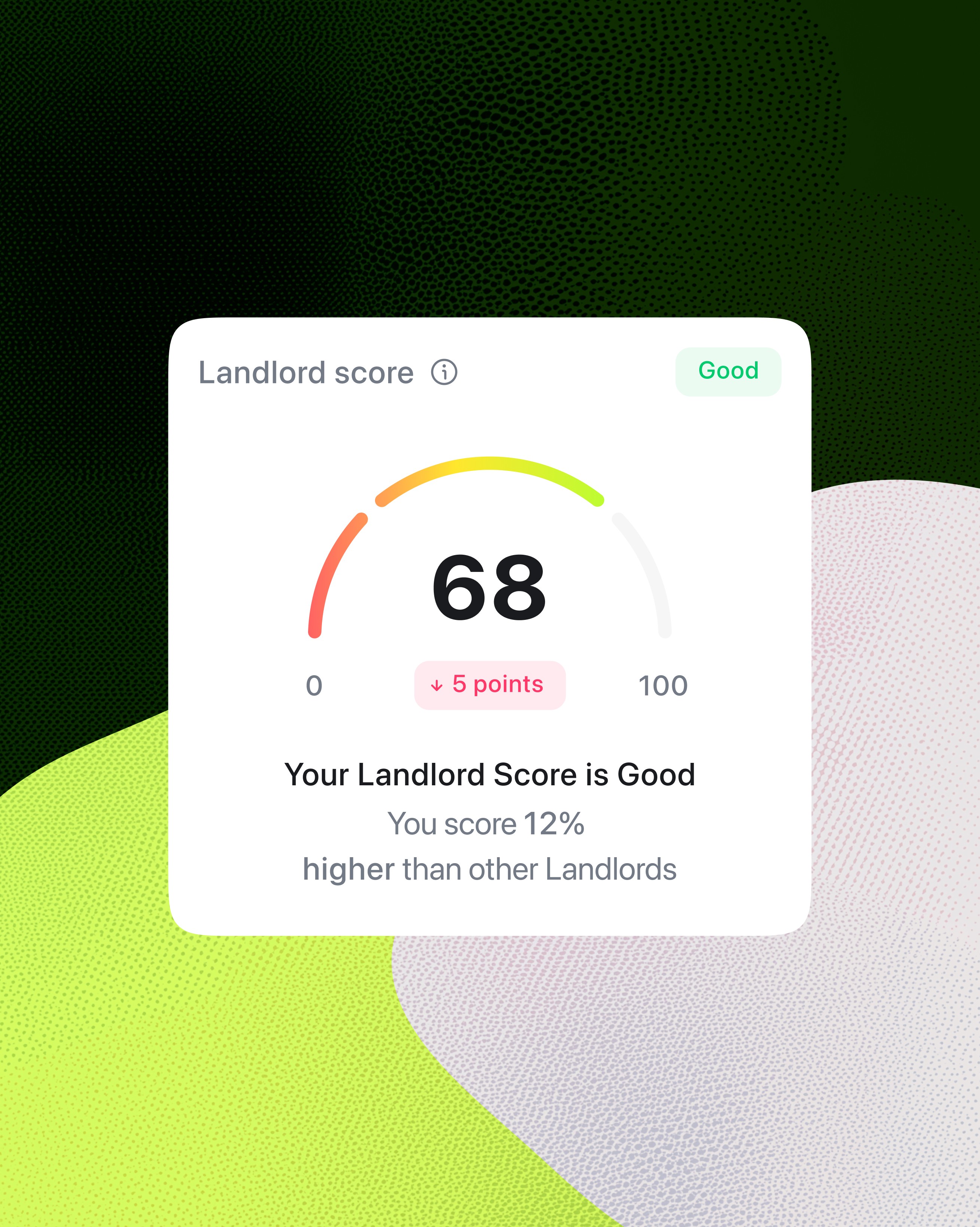 Landlord Score dashboard showing a score of 68 rated Good, with a gauge from 0 to 100 and a note that the user scores 12% higher than other landlords