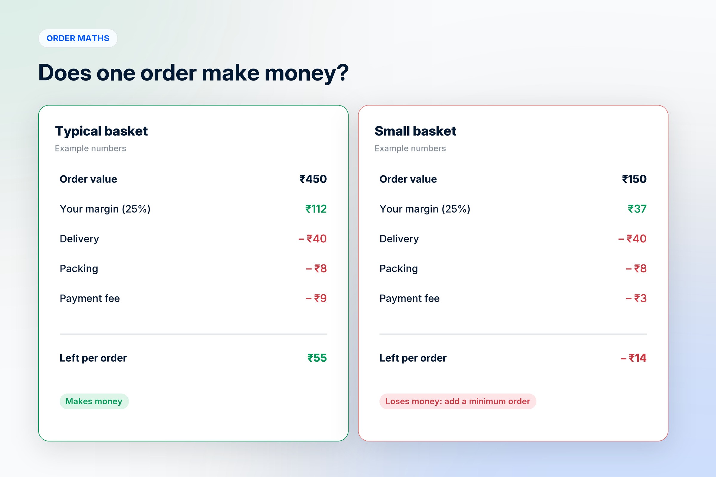 Order maths for quick commerce with example numbers: a ₹450 basket leaves money after delivery, packing and payment fees, while a ₹150 basket loses money