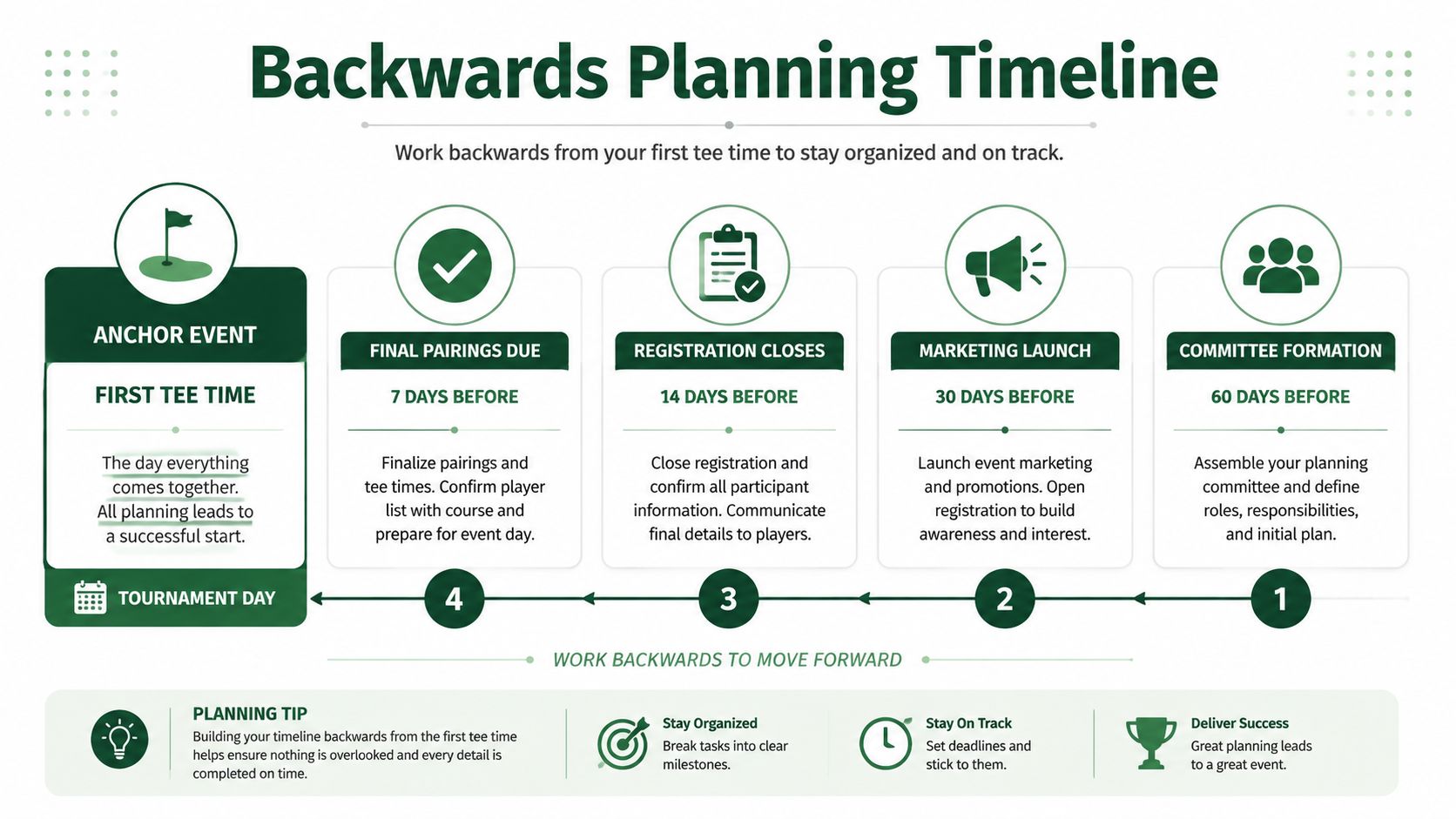 A visual guide outlining a backwards planning timeline for organizing a successful golf tournament event.