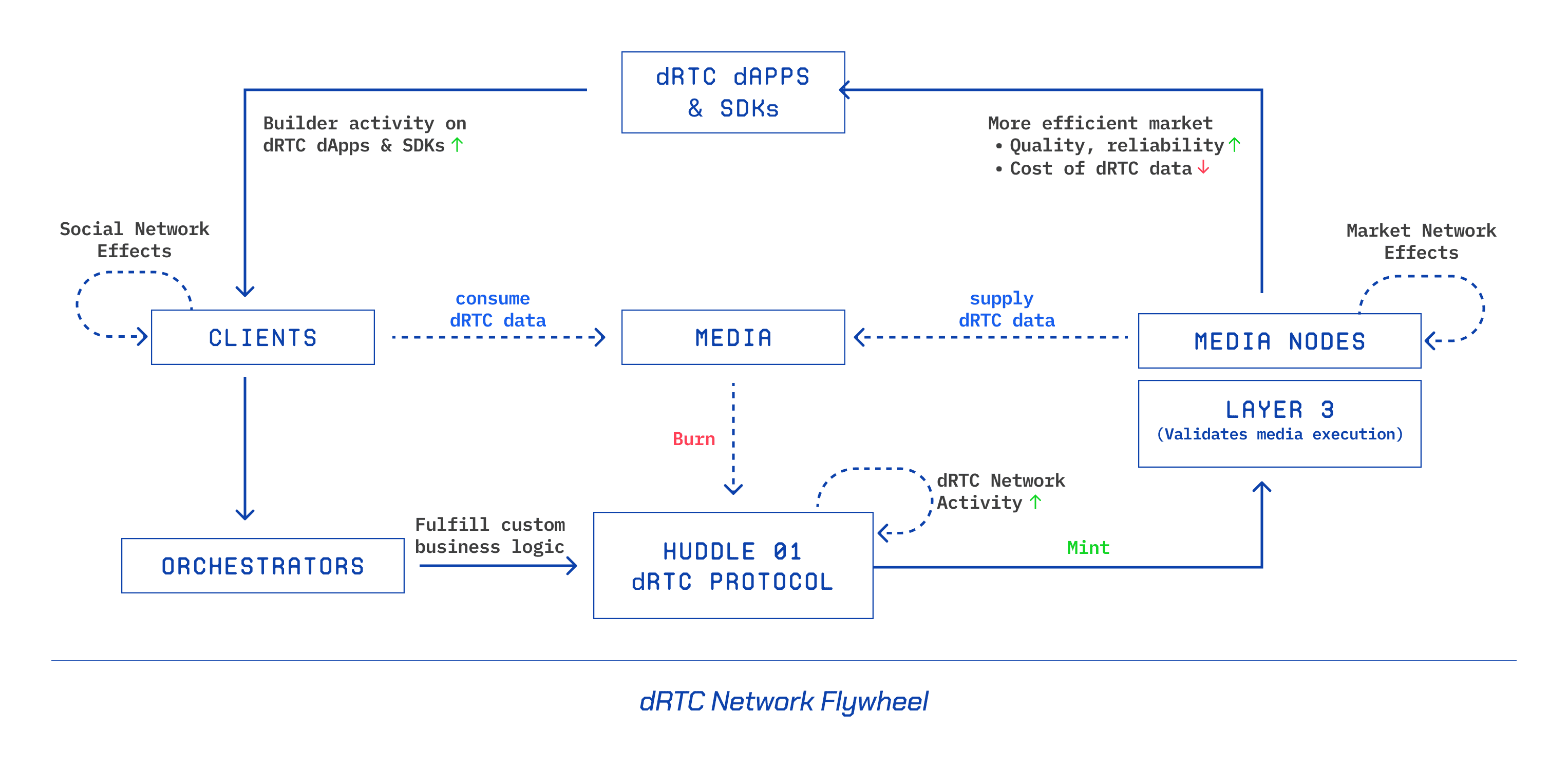 dRTC Network Flywheel