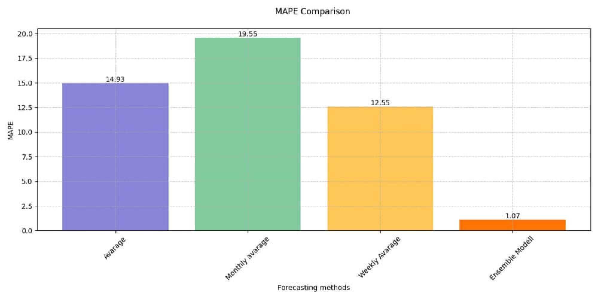 AI ensemble model achieving 1.07% MAPE in demand forecasting accuracy comparison