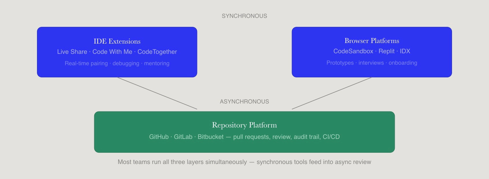 Three collaboration tool layers showing synchronous IDE and browser tools converging on the repository platform for asynchronous review.